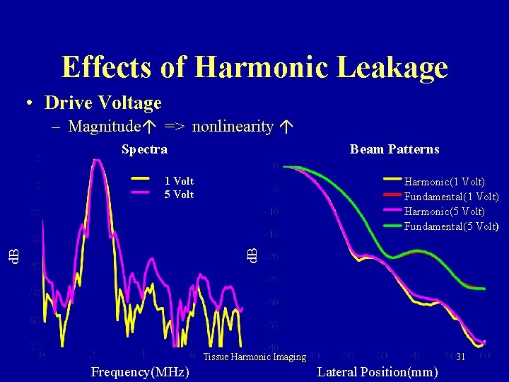 Effects of Harmonic Leakage • Drive Voltage – Magnitude => nonlinearity Spectra Beam Patterns