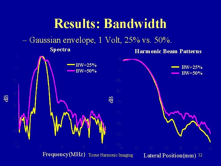 Results: Bandwidth – Gaussian envelope, 1 Volt, 25% vs. 50%. Spectra Harmonic Beam Patterns