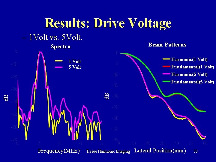 Results: Drive Voltage – 1 Volt vs. 5 Volt. Beam Patterns Spectra Harmonic(1 Volt)