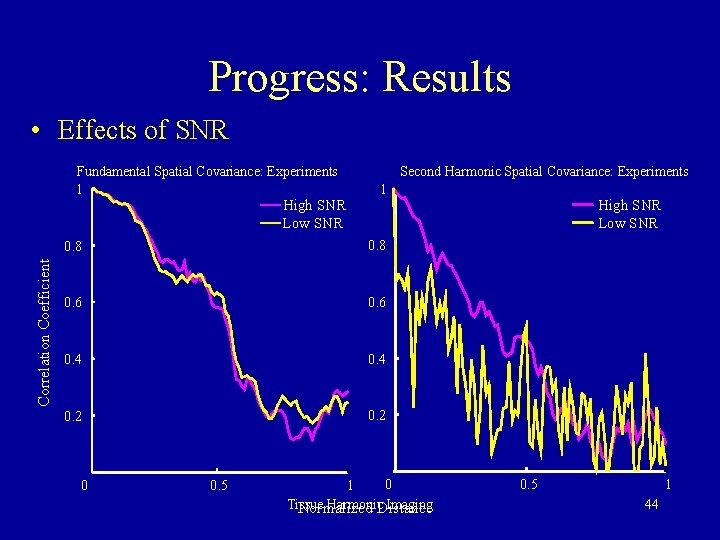 Progress: Results • Effects of SNR Fundamental Spatial Covariance: Experiments Second Harmonic Spatial Covariance: