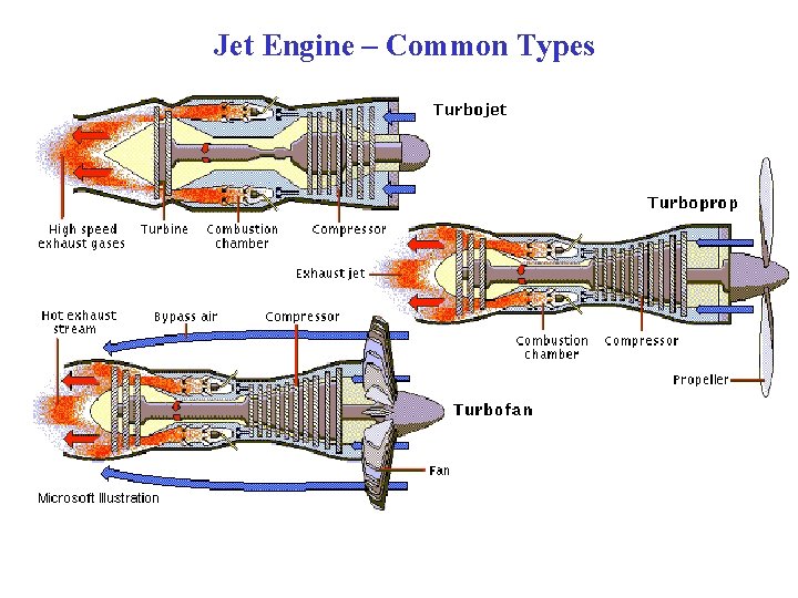 Jet Engine Names Propulsion Devices Engines AirBreathing Use atmospheric air some