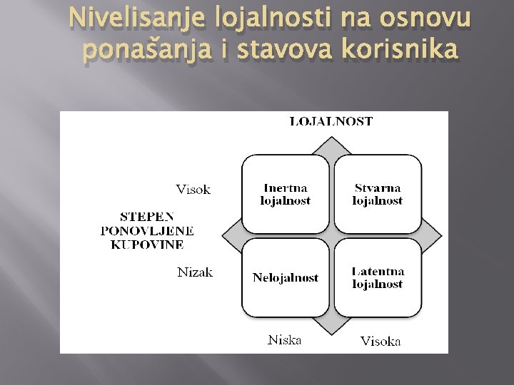 Nivelisanje lojalnosti na osnovu ponašanja i stavova korisnika 