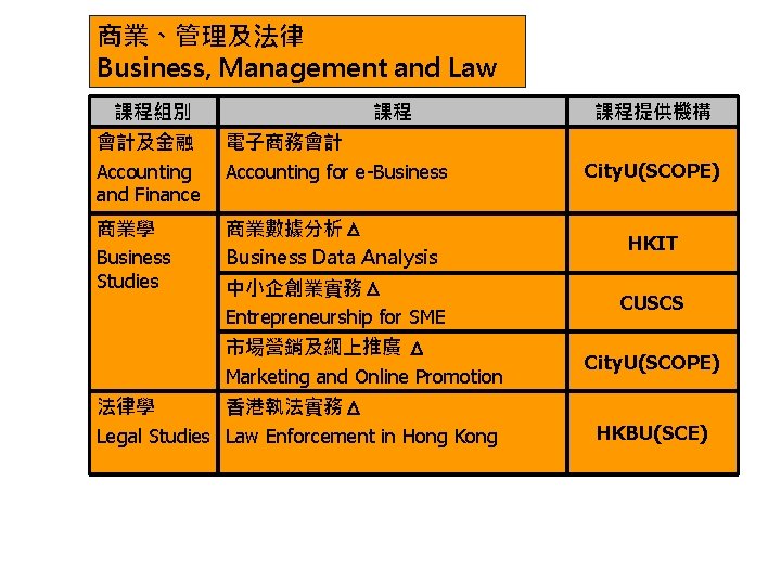 商業、管理及法律 Business, Management and Law 課程組別 課程 課程提供機構 會計及金融 Accounting and Finance 電子商務會計 Accounting