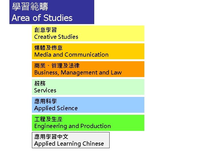 學習範疇 Area of Studies 創意學習 Creative Studies 媒體及傳意 Media and Communication 商業、管理及法律 Business, Management