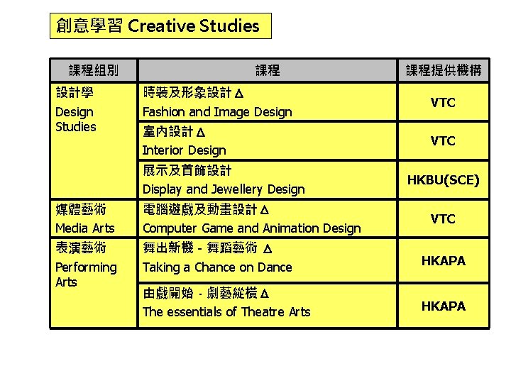 創意學習 Creative Studies 課程組別 設計學 Design Studies 課程 課程提供機構 時裝及形象設計 Fashion and Image Design