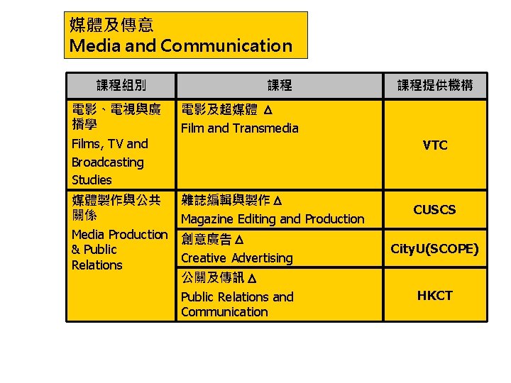 媒體及傳意 Media and Communication 課程組別 課程 電影、電視與廣 播學 Films, TV and Broadcasting Studies 電影及超媒體