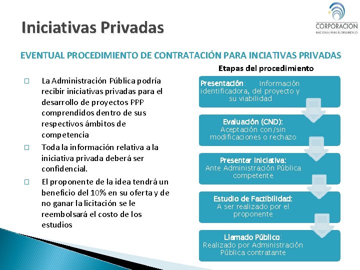 Iniciativas Privadas EVENTUAL PROCEDIMIENTO DE CONTRATACIÓN PARA INCIATIVAS PRIVADAS Etapas del procedimiento � �