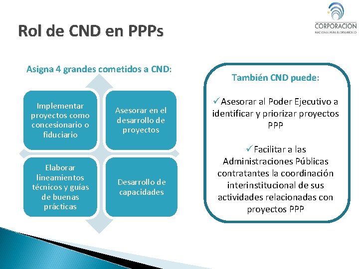 Rol de CND en PPPs Asigna 4 grandes cometidos a CND: Implementar proyectos como