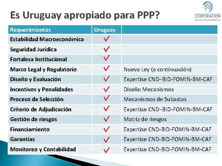 Es Uruguay apropiado para PPP? Requerimientos Uruguay Estabilidad Macroeconómica Seguridad Jurídica Fortaleza Institucional Marco