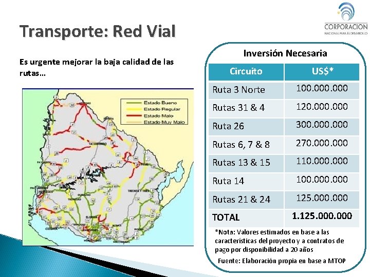 Transporte: Red Vial Es urgente mejorar la baja calidad de las rutas… Inversión Necesaria