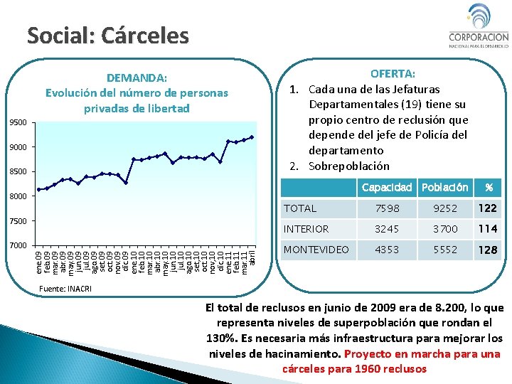 Social: Cárceles DEMANDA: Evolución del número de personas privadas de libertad 9500 9000 8500