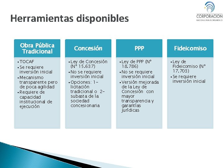 Herramientas disponibles Obra Pública Tradicional Concesión PPP • TOCAF • Se requiere inversión inicial