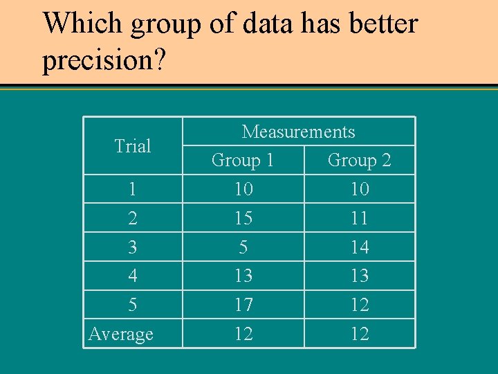 Which group of data has better precision? Trial 1 2 3 4 5 Average