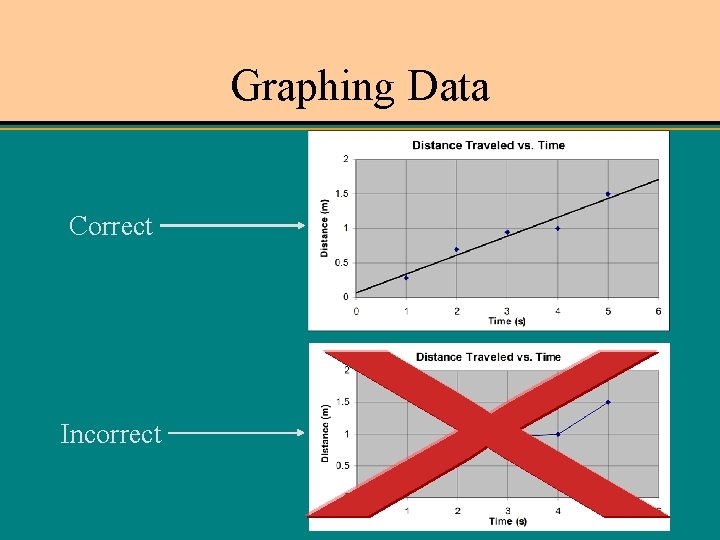 Graphing Data Correct Incorrect 