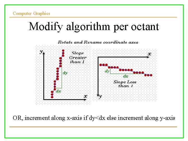 Computer Graphics Modify algorithm per octant OR, increment along x-axis if dy<dx else increment
