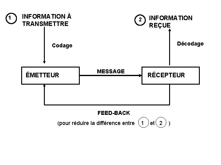 1 INFORMATION À TRANSMETTRE 2 INFORMATION REÇUE Décodage Codage ÉMETTEUR MESSAGE RÉCEPTEUR FEED-BACK (pour