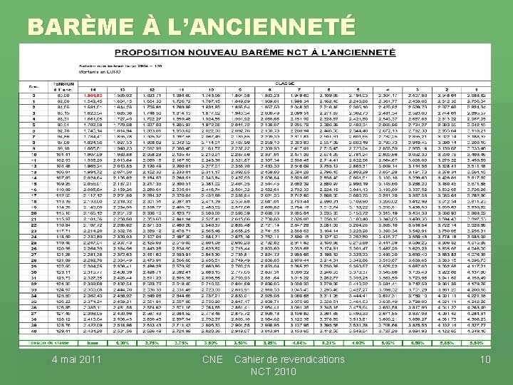 BARÈME À L’ANCIENNETÉ 4 mai 2011 CNE Cahier de revendications NCT 2010 10 BARÈME À L’ANCIENNETÉ 4 mai 2011 CNE Cahier de revendications NCT 2010 10