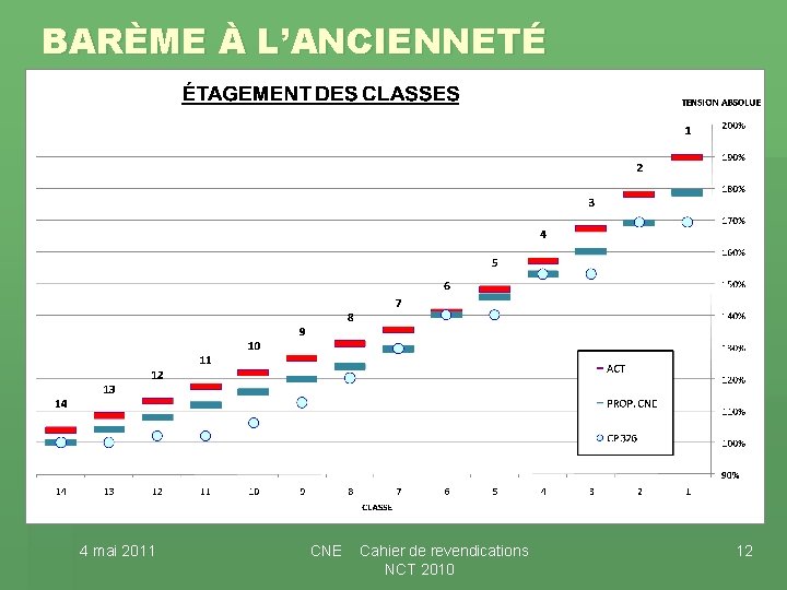 BARÈME À L’ANCIENNETÉ 4 mai 2011 CNE Cahier de revendications NCT 2010 12 BARÈME À L’ANCIENNETÉ 4 mai 2011 CNE Cahier de revendications NCT 2010 12