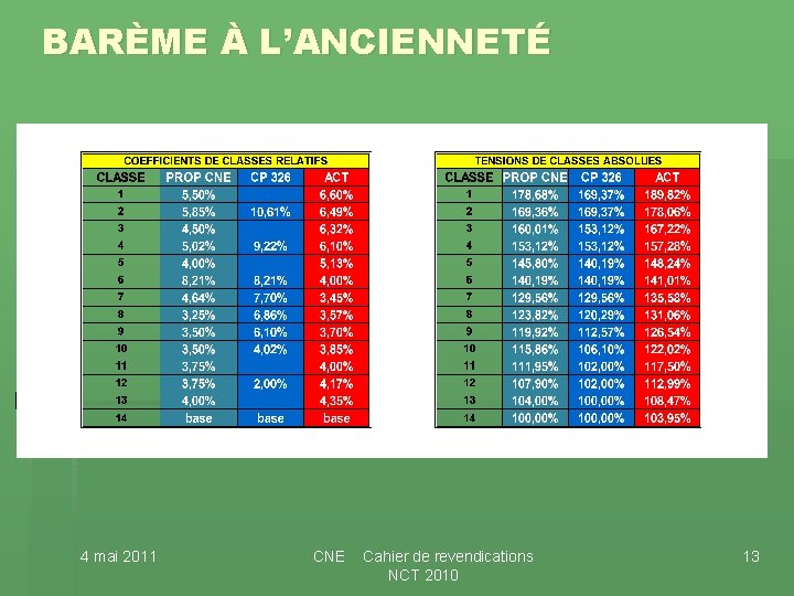 BARÈME À L’ANCIENNETÉ 4 mai 2011 CNE Cahier de revendications NCT 2010 13 BARÈME À L’ANCIENNETÉ 4 mai 2011 CNE Cahier de revendications NCT 2010 13