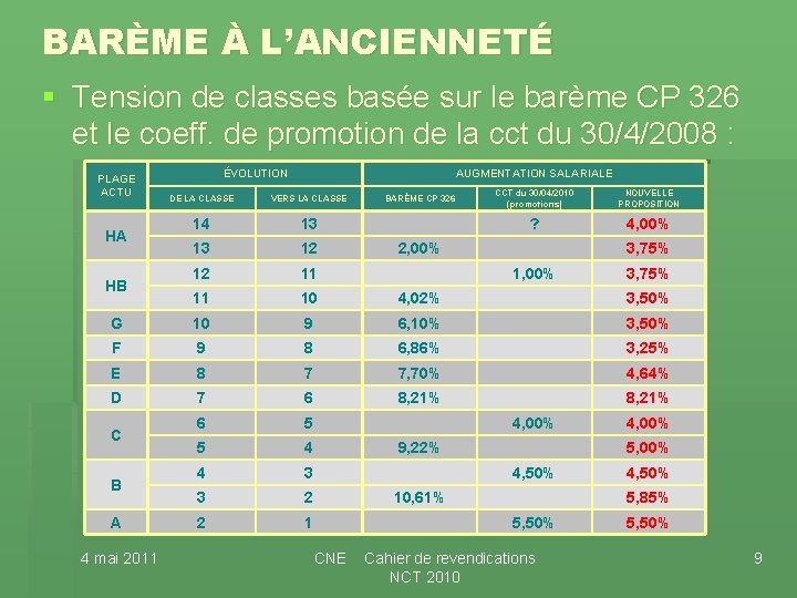 BARÈME À L’ANCIENNETÉ § Tension de classes basée sur le barème CP 326 et BARÈME À L’ANCIENNETÉ § Tension de classes basée sur le barème CP 326 et
