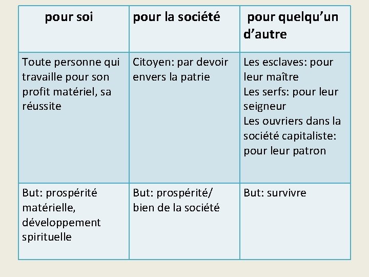 pour soi pour la société pour quelqu’un d’autre Toute personne qui Citoyen: par devoir