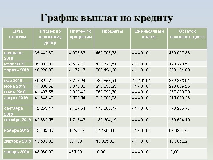 График выплат по кредиту Дата платежа Платеж по основному долгу Платеж по процентам Проценты