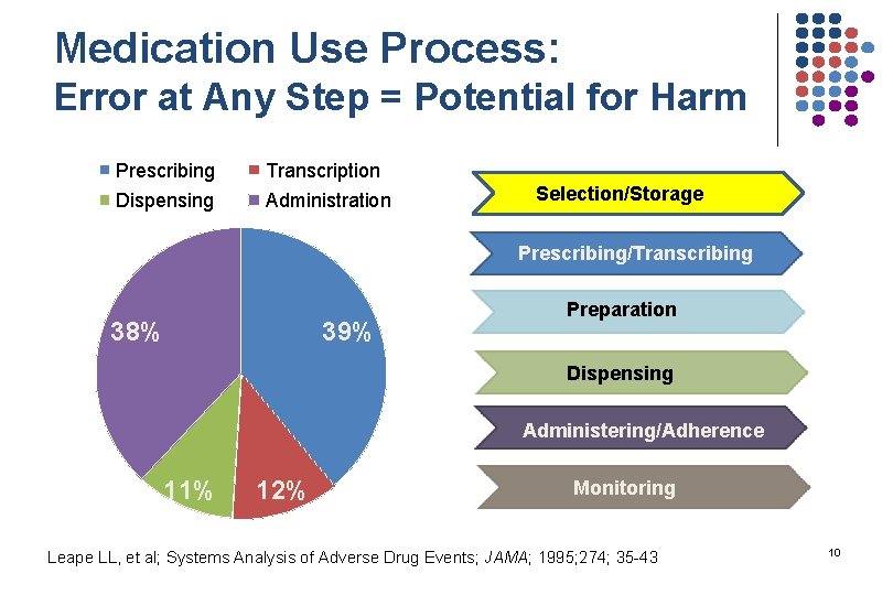 Medication Use Process: Error at Any Step = Potential for Harm Prescribing Transcription Dispensing