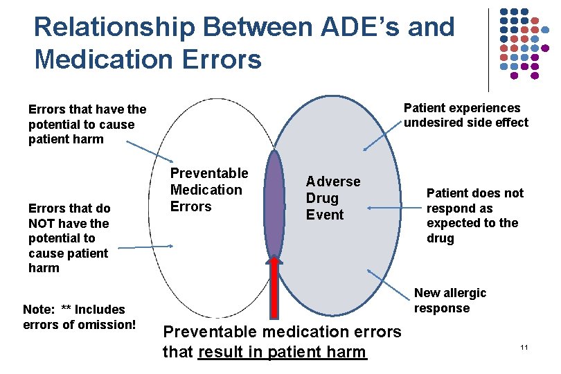 Relationship Between ADE’s and Medication Errors Patient experiences undesired side effect Errors that have