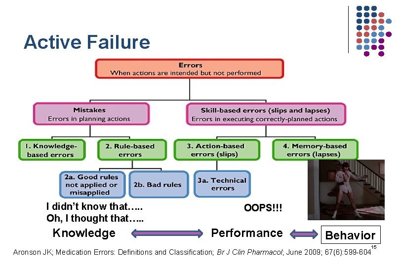 Active Failure I didn’t know that…. . Oh, I thought that…. . Knowledge OOPS!!!