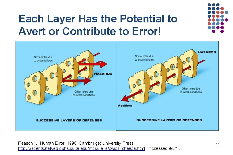 Each Layer Has the Potential to Avert or Contribute to Error! Reason, J; Human