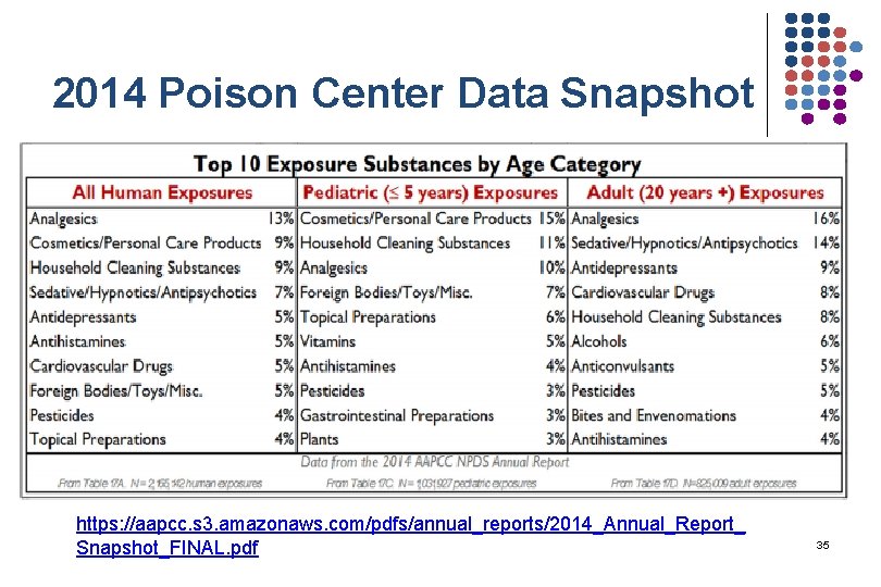 2014 Poison Center Data Snapshot https: //aapcc. s 3. amazonaws. com/pdfs/annual_reports/2014_Annual_Report_ Snapshot_FINAL. pdf 35