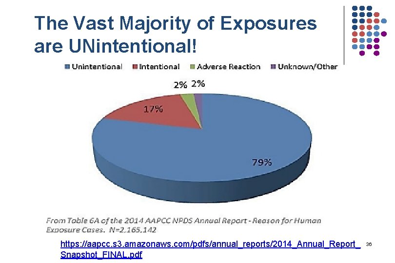 The Vast Majority of Exposures are UNintentional! https: //aapcc. s 3. amazonaws. com/pdfs/annual_reports/2014_Annual_Report_ Snapshot_FINAL.