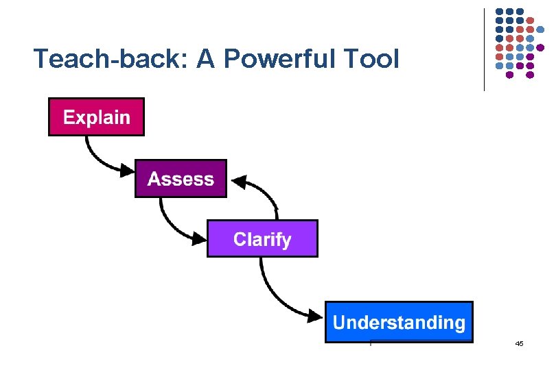 Teach-back: A Powerful Tool 45 