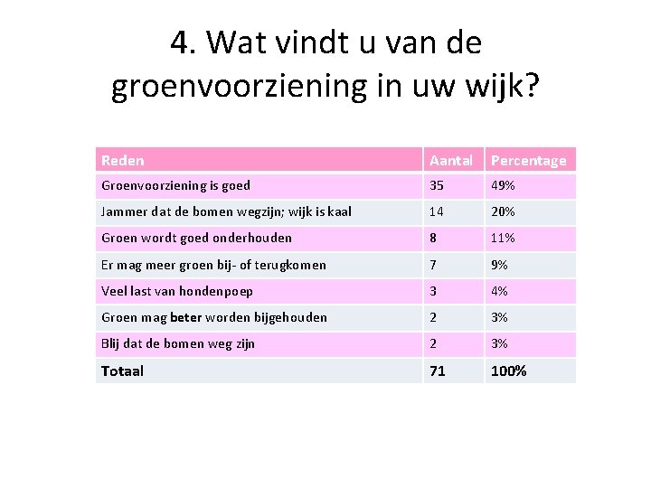 4. Wat vindt u van de groenvoorziening in uw wijk? Reden Aantal Percentage Groenvoorziening