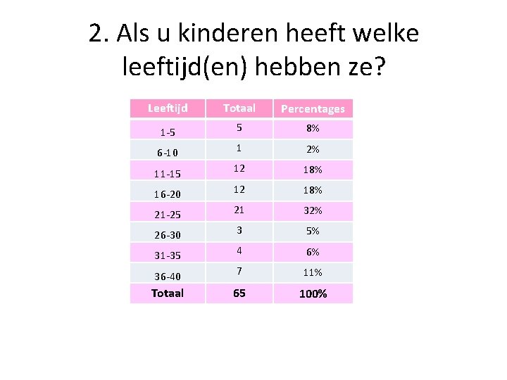 2. Als u kinderen heeft welke leeftijd(en) hebben ze? Leeftijd Totaal Percentages 1 -5