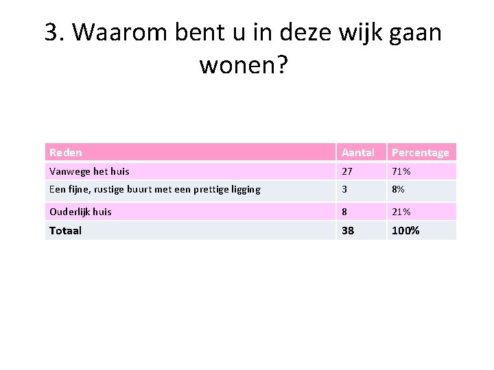 3. Waarom bent u in deze wijk gaan wonen? Reden Aantal Percentage Vanwege het