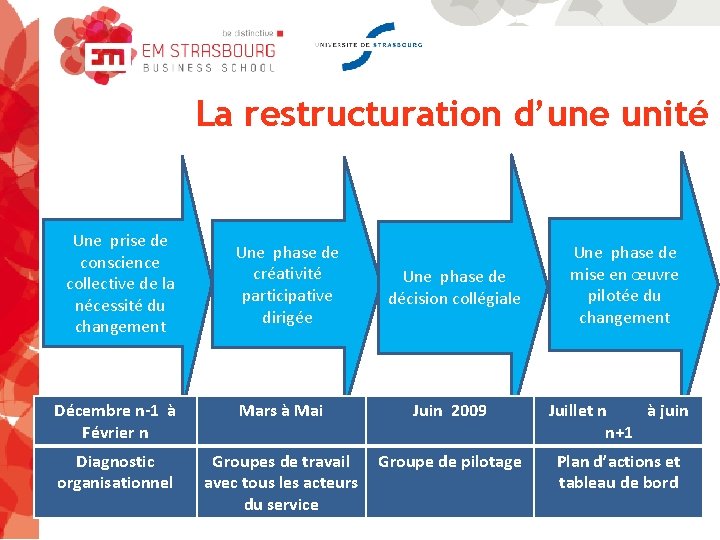 La restructuration d’une unité Une prise de conscience collective de la nécessité du changement