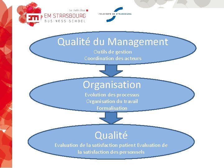 Qualité du Management Outils de gestion Coordination des acteurs Organisation Evolution des processus Organisation