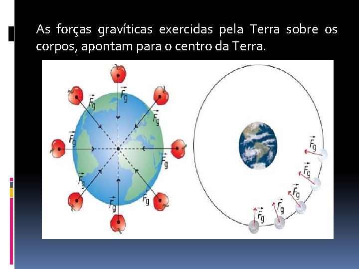 As forças gravíticas exercidas pela Terra sobre os corpos, apontam para o centro da