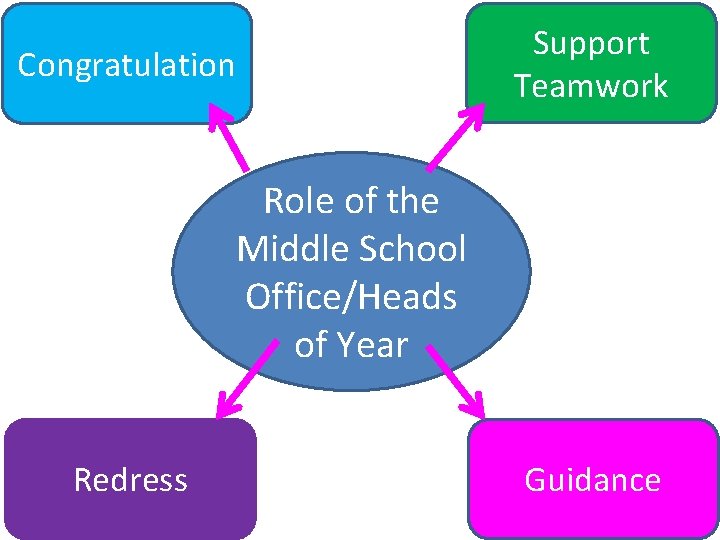 Support Teamwork Congratulation Role of the Middle School Office/Heads of Year Redress Guidance 