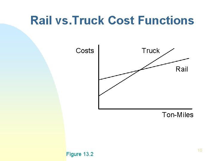 Rail vs. Truck Cost Functions Costs Truck Rail Ton-Miles Figure 13. 2 10 