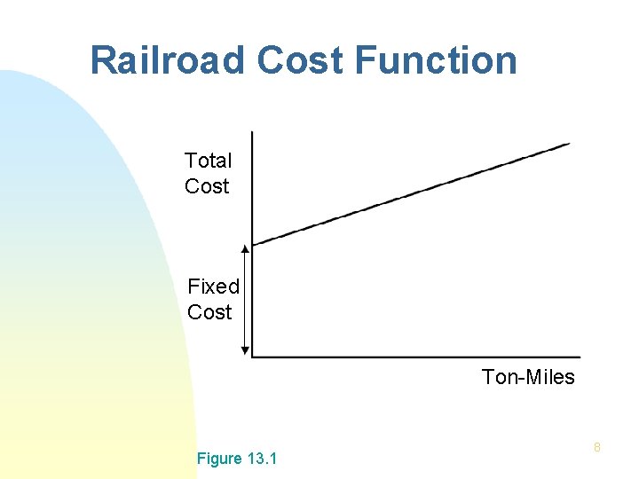 Railroad Cost Function Total Cost Fixed Cost Ton-Miles Figure 13. 1 8 