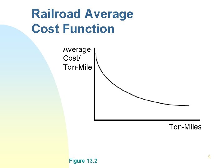 Railroad Average Cost Function Average Cost/ Ton-Miles Figure 13. 2 9 