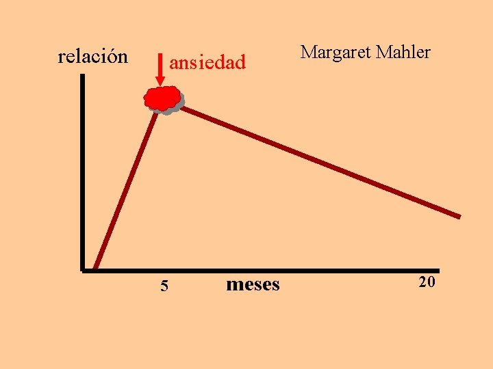 relación ansiedad 5 meses Margaret Mahler 20 