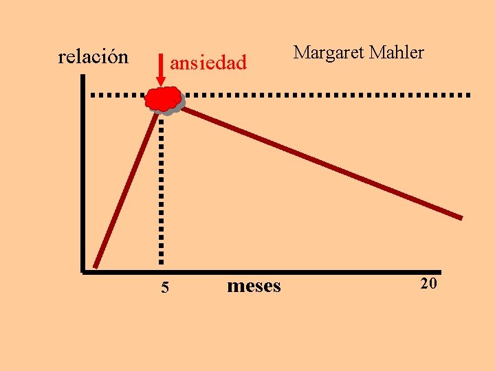 relación ansiedad 5 meses Margaret Mahler 20 