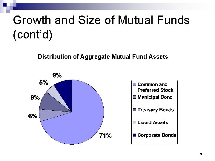 Growth and Size of Mutual Funds (cont’d) Distribution of Aggregate Mutual Fund Assets 9