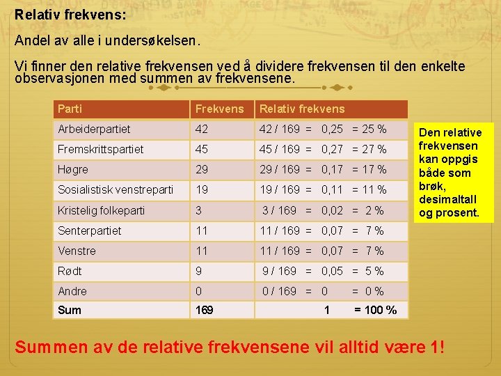 Relativ frekvens: Andel av alle i undersøkelsen. Vi finner den relative frekvensen ved å Relativ frekvens: Andel av alle i undersøkelsen. Vi finner den relative frekvensen ved å