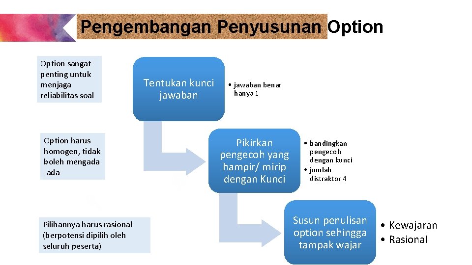 Pengembangan Penyusunan Option sangat penting untuk menjaga reliabilitas soal Option harus homogen, tidak boleh