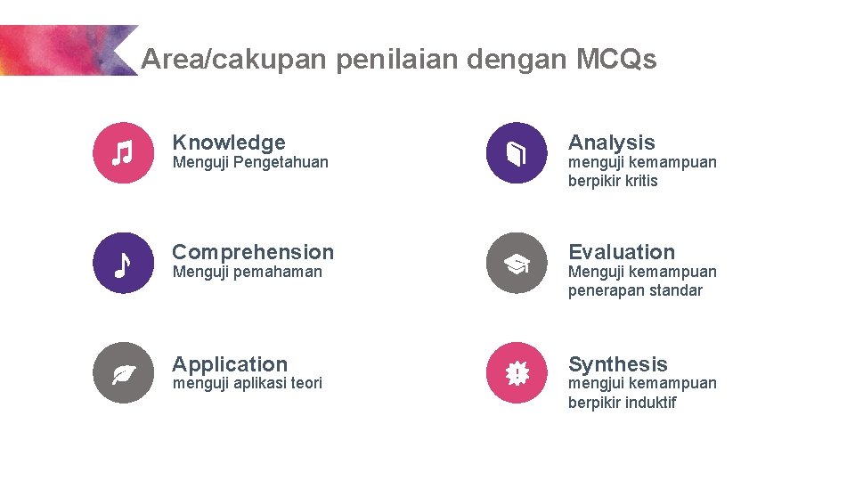 Area/cakupan penilaian dengan MCQs Knowledge Analysis Comprehension Evaluation Application Synthesis Menguji Pengetahuan Menguji pemahaman