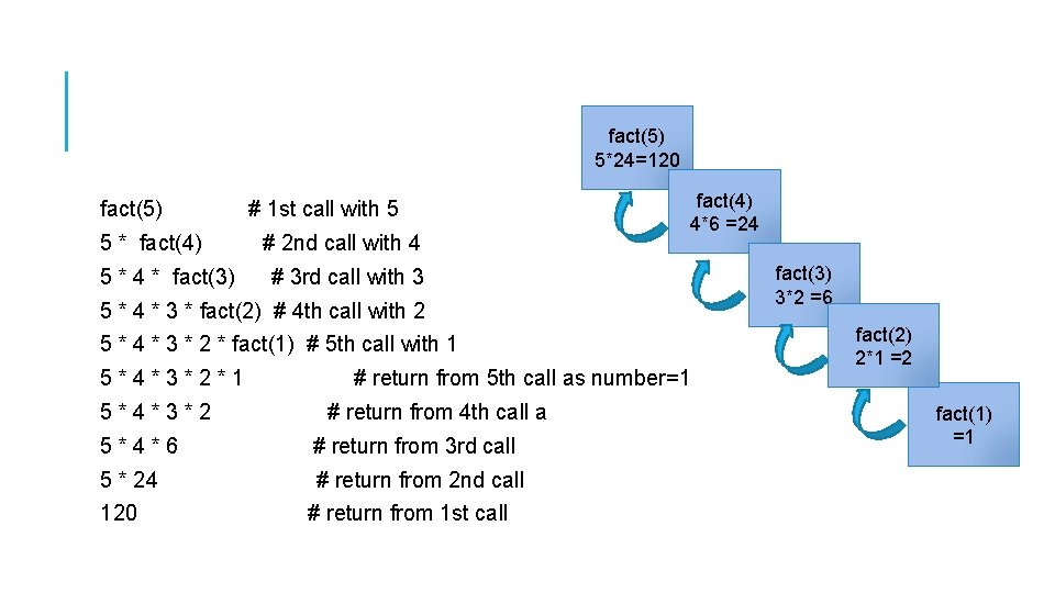 fact(5) 5*24=120 fact(5) # 1 st call with 5 5 * fact(4) # 2